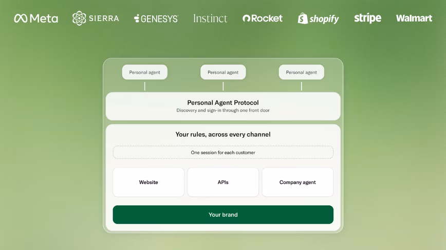 Schéma de Sierra montrant comment Personal Agent Protocol s'intercale entre les agents personnels et le site web, les API et l'agent d'une entreprise.