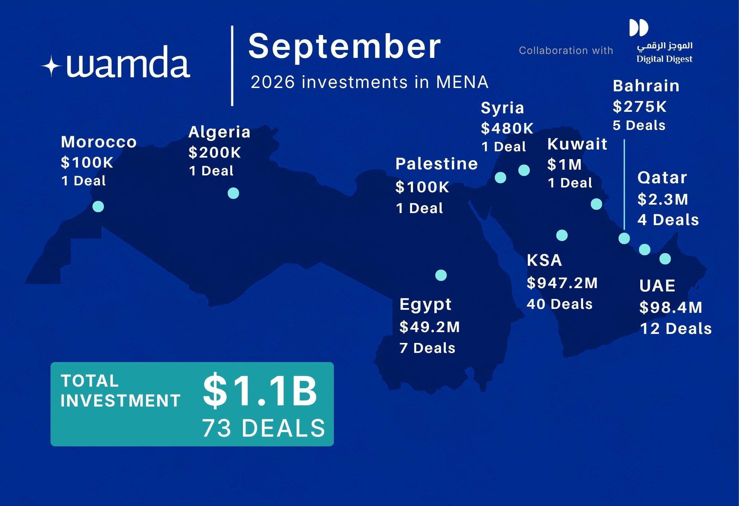 Les financements des startups du MENA bondissent à 1,1 milliard de dollars en septembre 2026.