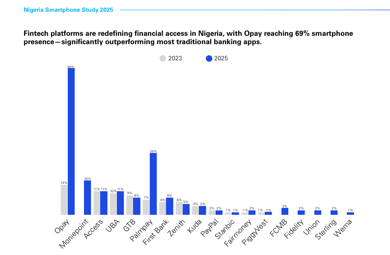Étude sur les smartphones au Nigeria 2025 publiée par Orange Group et KPMG