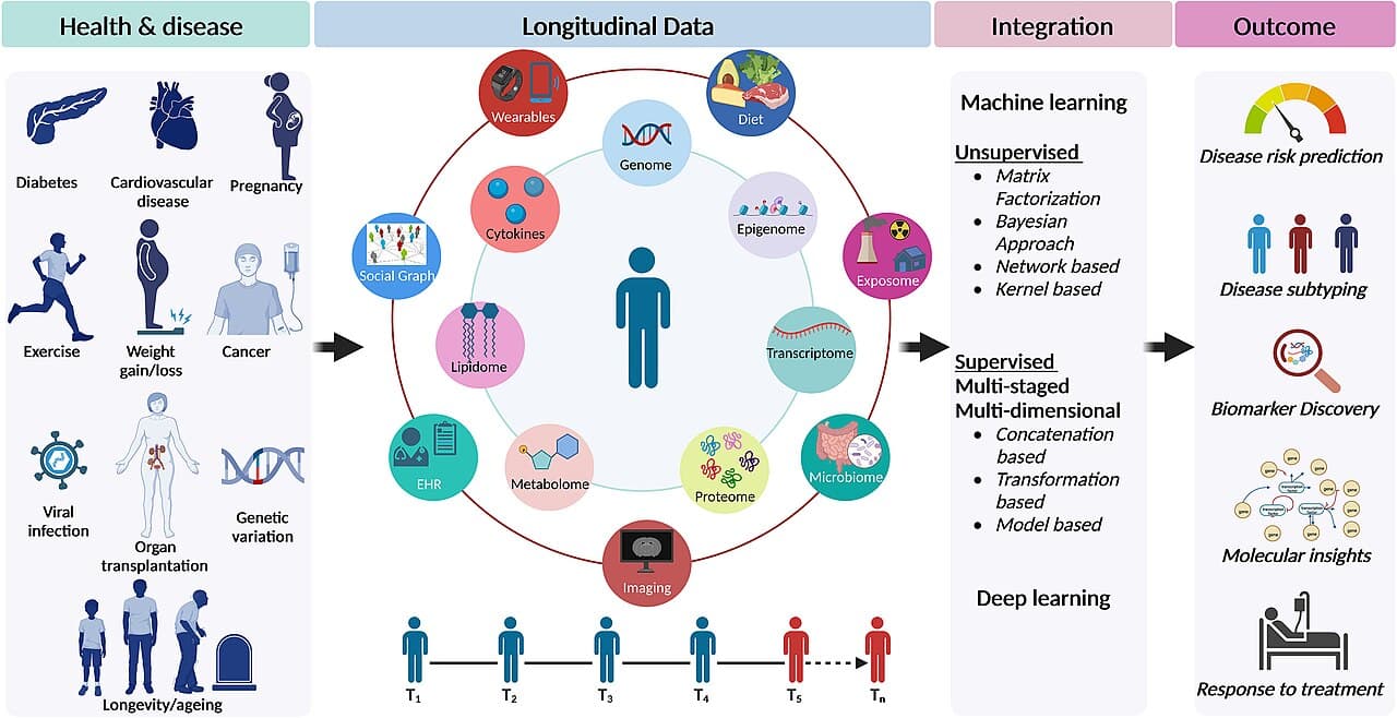 Longitudinal multi-omics and wearable data enabled deep phenotyping for precision health