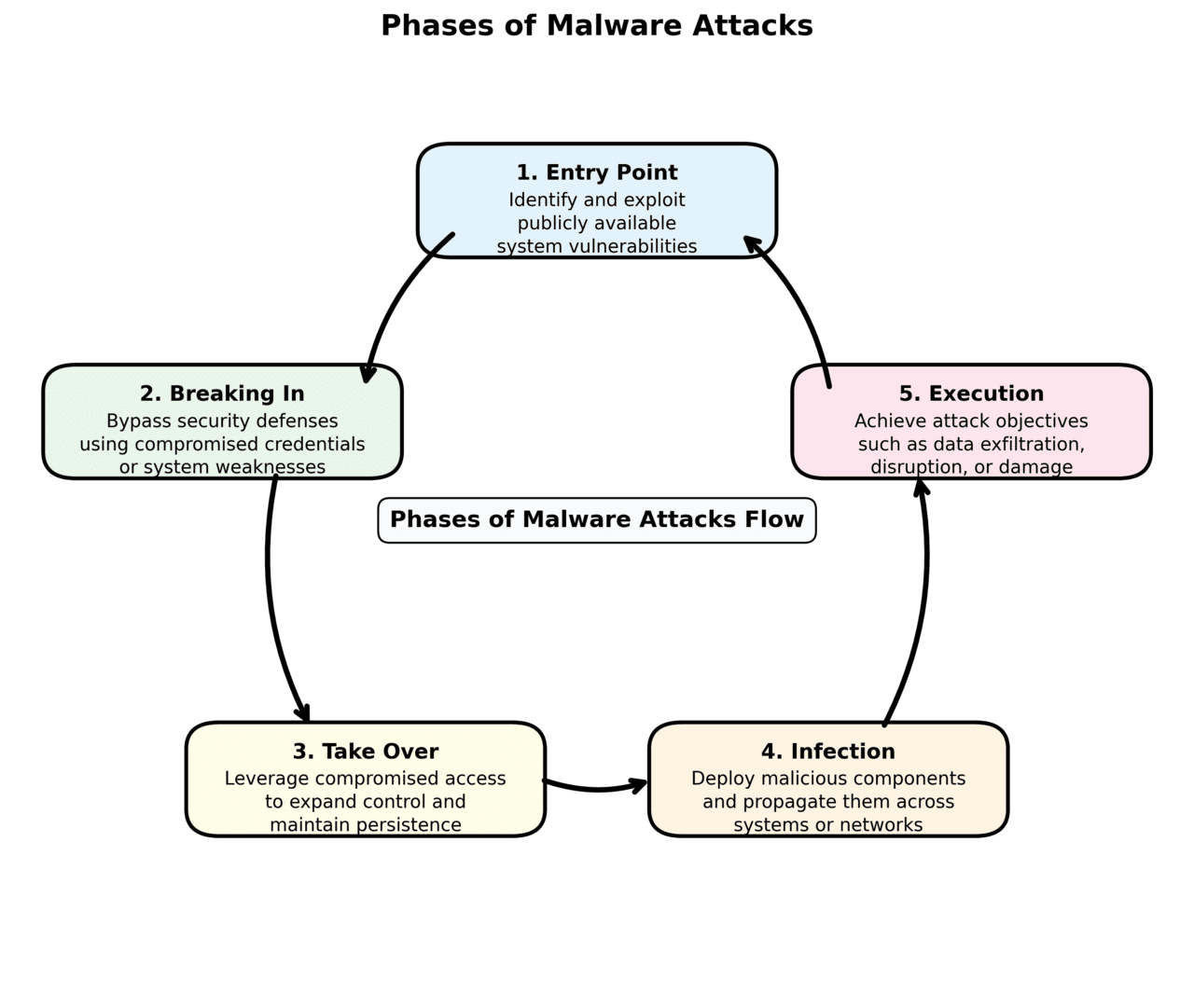 Cyber attack lifecycle